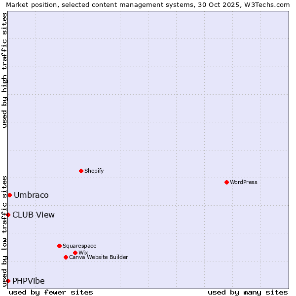 Market position of Umbraco vs. CLUB View vs. PHPVibe