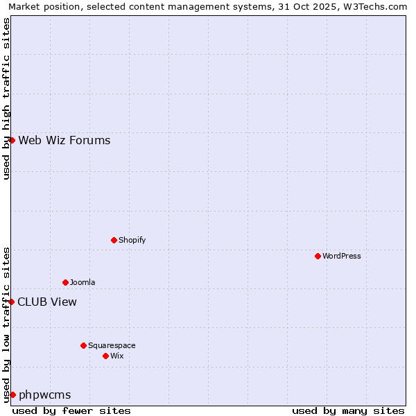 Market position of phpwcms vs. Web Wiz Forums vs. CLUB View