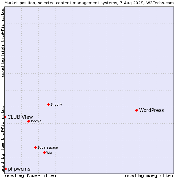 Market position of WordPress vs. phpwcms vs. CLUB View
