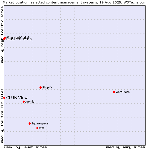 Market position of Squiz Matrix vs. CLUB View vs. PlushForums