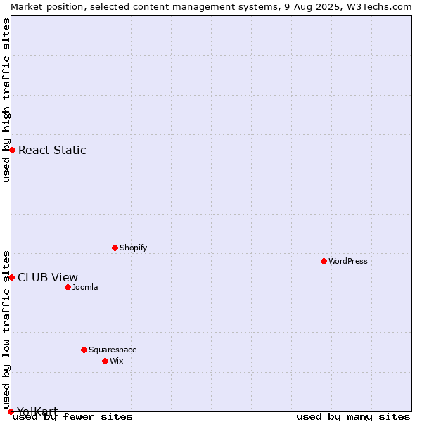 Market position of React Static vs. CLUB View vs. Yo!Kart