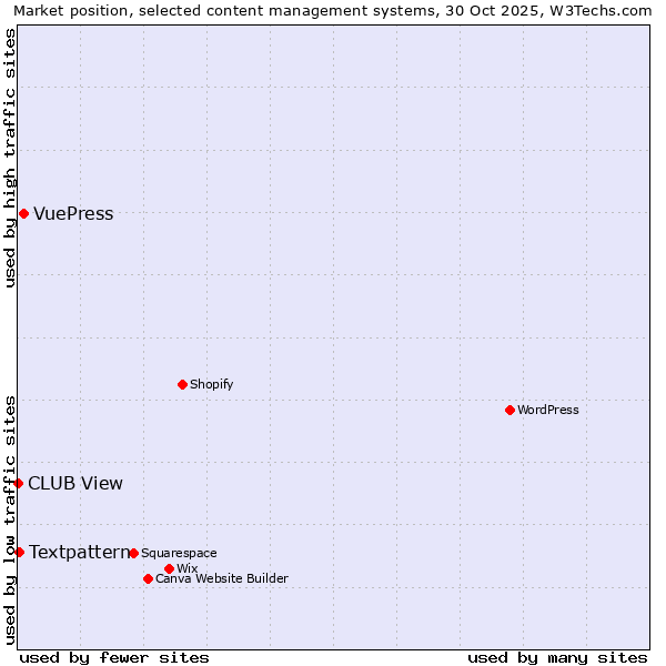 Market position of VuePress vs. Textpattern vs. CLUB View