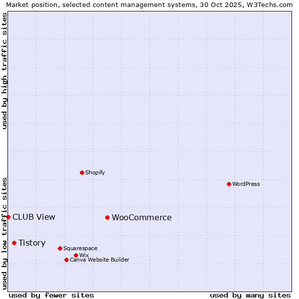 Market position of WooCommerce vs. Tistory vs. CLUB View