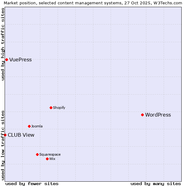 Market position of WordPress vs. VuePress vs. CLUB View