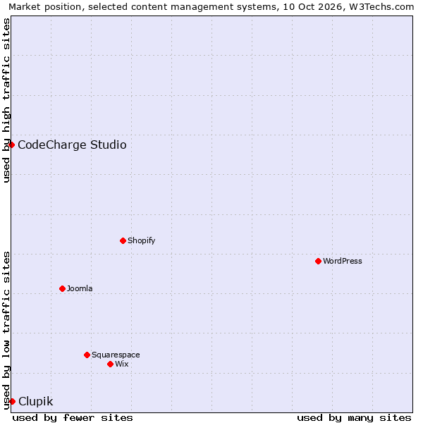 Market position of Clupik vs. CodeCharge Studio