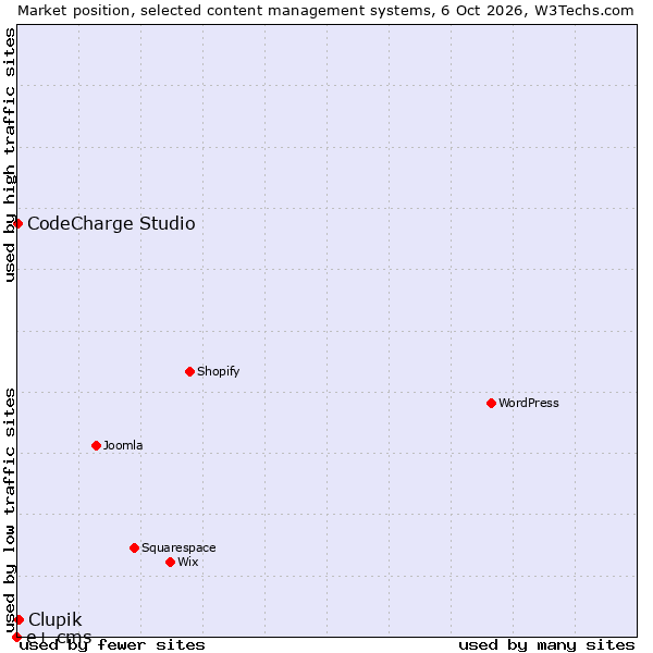 Market position of Clupik vs. CodeCharge Studio vs. e+ cms
