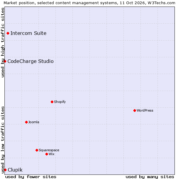 Market position of Intercom Suite vs. Clupik vs. CodeCharge Studio