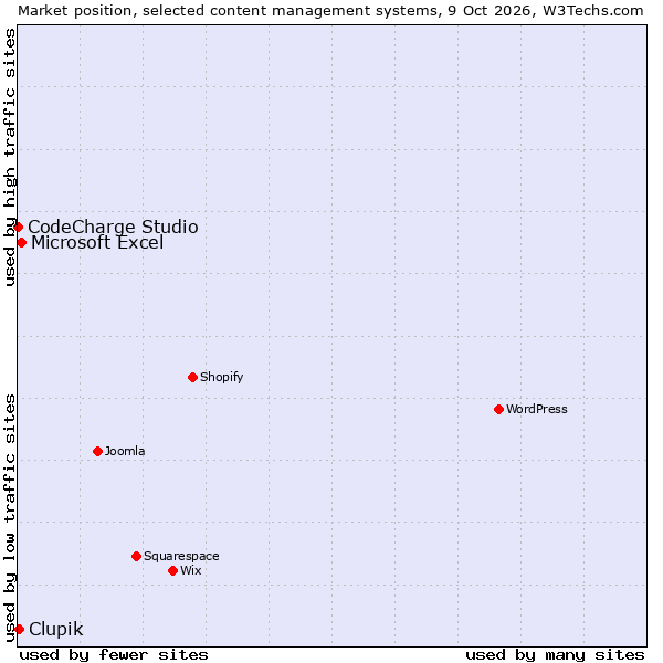 Market position of Microsoft Excel vs. Clupik vs. CodeCharge Studio