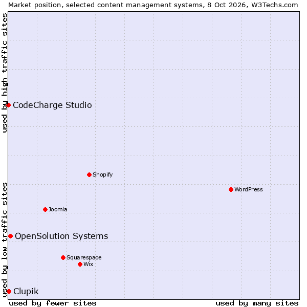 Market position of OpenSolution Systems vs. Clupik vs. CodeCharge Studio