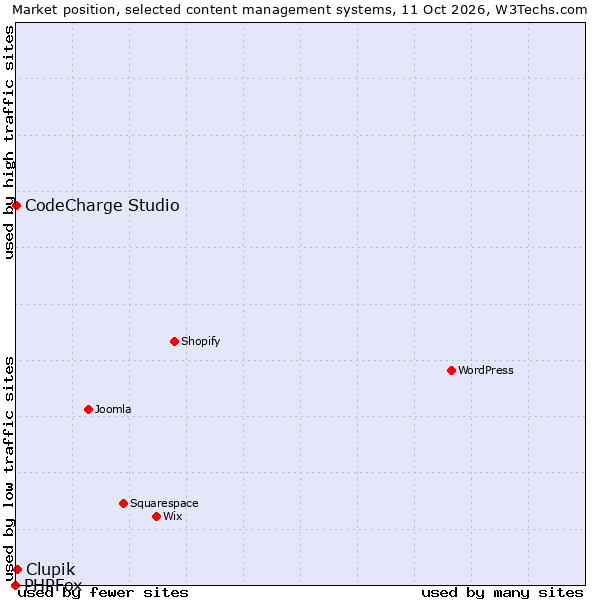 Market position of Clupik vs. CodeCharge Studio vs. PHPFox