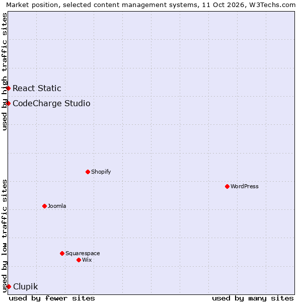 Market position of Clupik vs. React Static vs. CodeCharge Studio