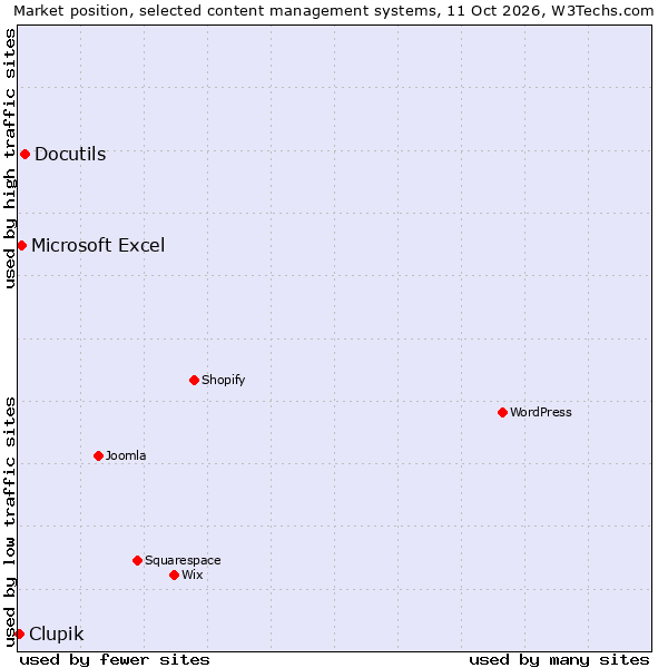 Market position of Docutils vs. Microsoft Excel vs. Clupik