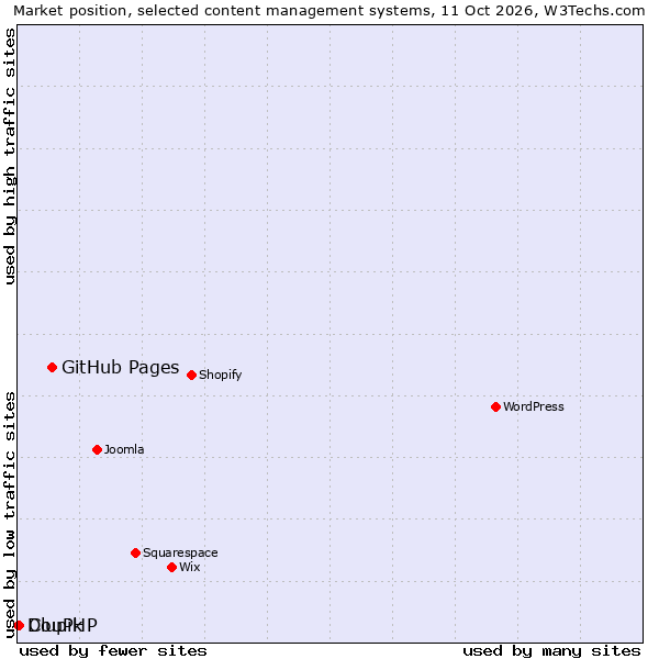 Market position of GitHub Pages vs. Clupik vs. DouPHP