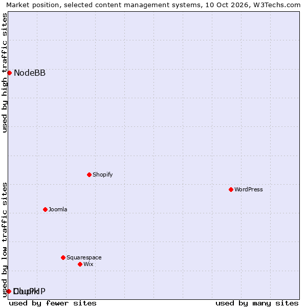 Market position of NodeBB vs. Clupik vs. DouPHP
