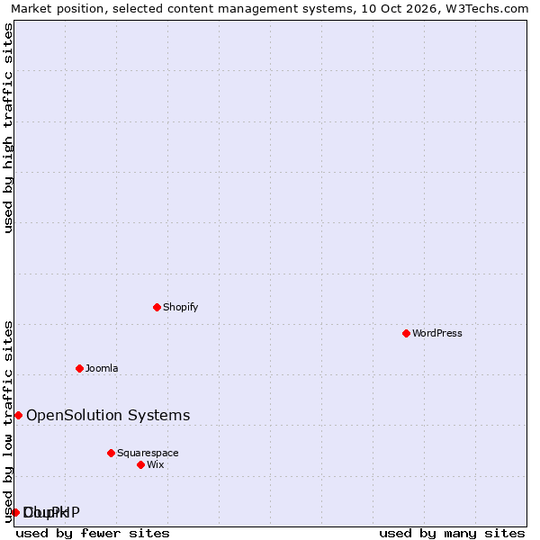 Market position of OpenSolution Systems vs. Clupik vs. DouPHP