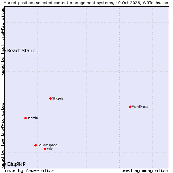 Market position of Clupik vs. React Static vs. DouPHP