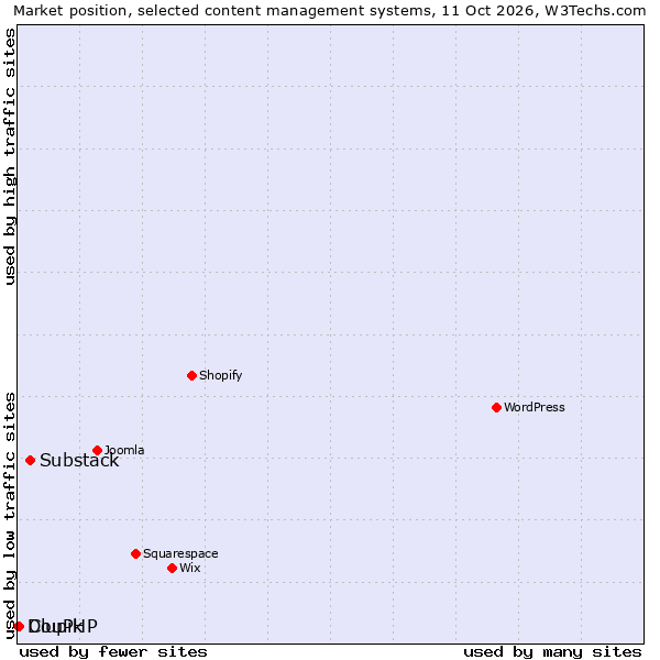 Market position of Substack vs. Clupik vs. DouPHP