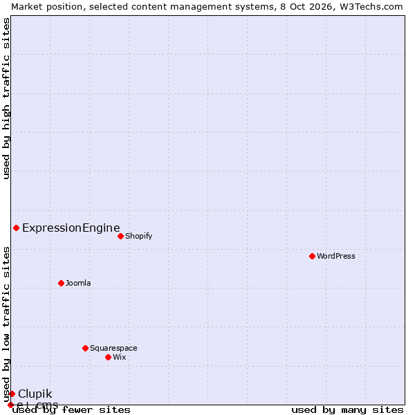 Market position of ExpressionEngine vs. Clupik vs. e+ cms