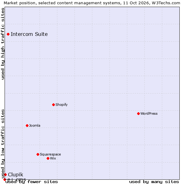 Market position of Intercom Suite vs. Clupik vs. e+ cms