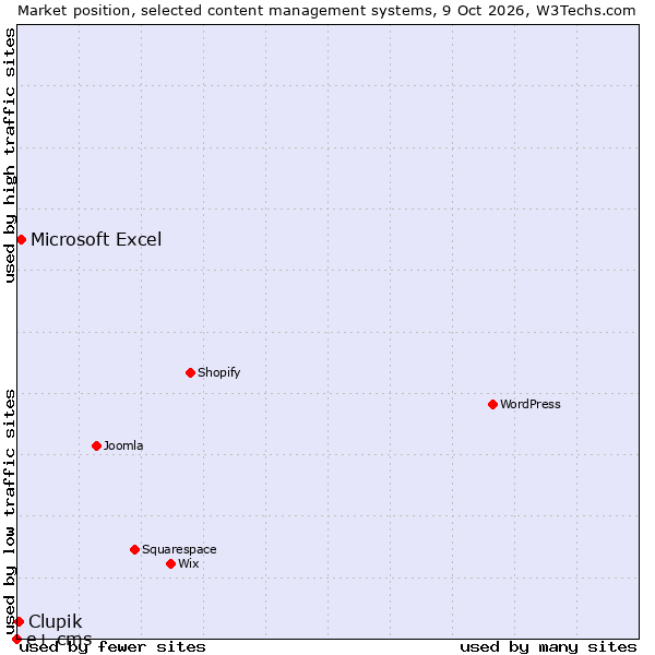 Market position of Microsoft Excel vs. Clupik vs. e+ cms