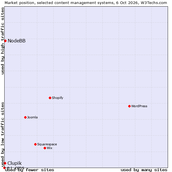 Market position of NodeBB vs. Clupik vs. e+ cms