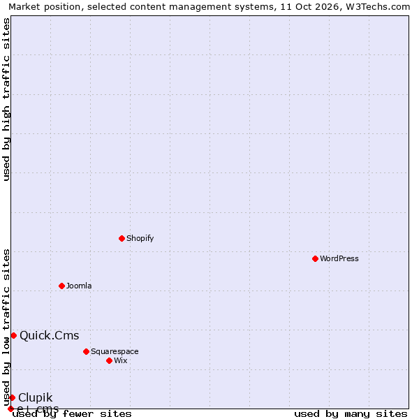 Market position of Quick.Cms vs. Clupik vs. e+ cms