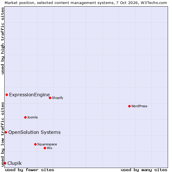 Market position of ExpressionEngine vs. OpenSolution Systems vs. Clupik