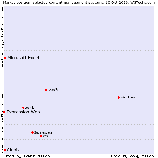 Market position of Microsoft Excel vs. Clupik vs. Expression Web
