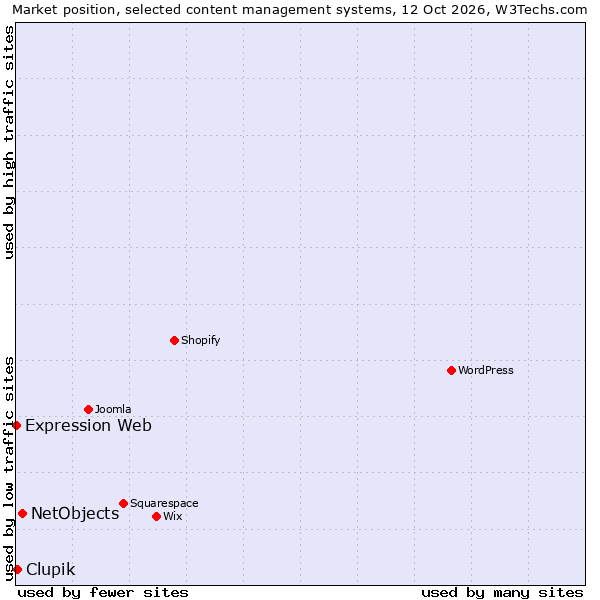 Market position of NetObjects vs. Clupik vs. Expression Web