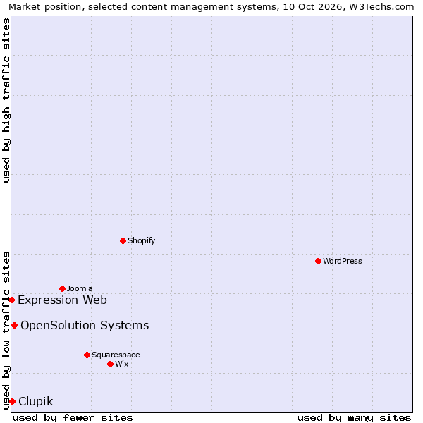 Market position of OpenSolution Systems vs. Clupik vs. Expression Web