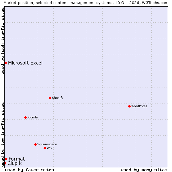 Market position of Format vs. Microsoft Excel vs. Clupik