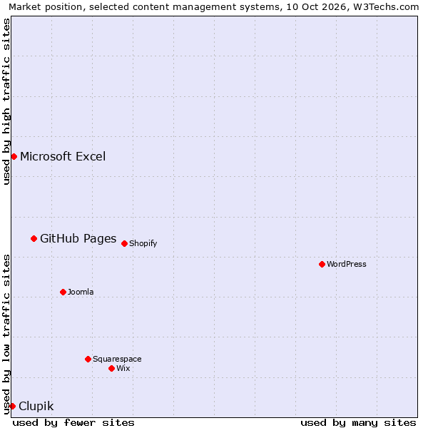 Market position of GitHub Pages vs. Microsoft Excel vs. Clupik