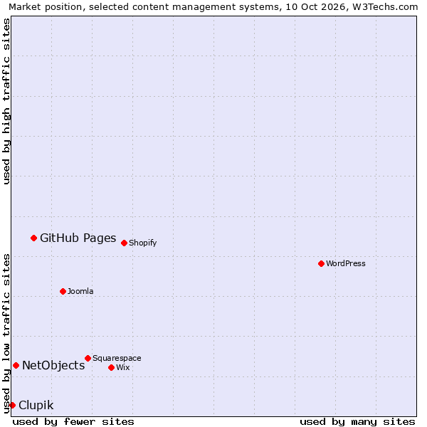Market position of GitHub Pages vs. NetObjects vs. Clupik