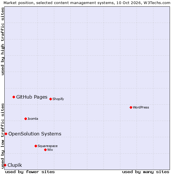 Market position of GitHub Pages vs. OpenSolution Systems vs. Clupik