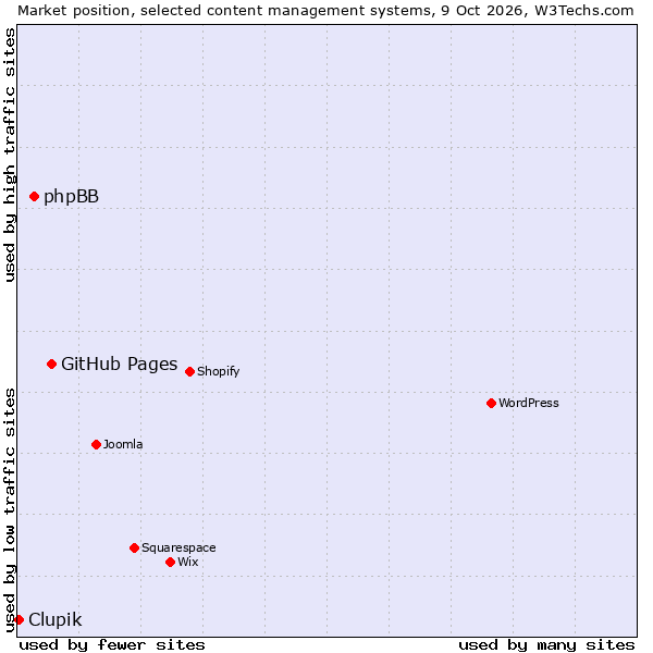 Market position of GitHub Pages vs. phpBB vs. Clupik