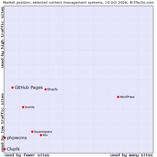 Market position of GitHub Pages vs. phpwcms vs. Clupik