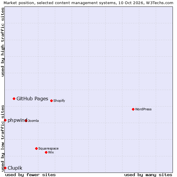 Market position of GitHub Pages vs. Clupik vs. phpwind