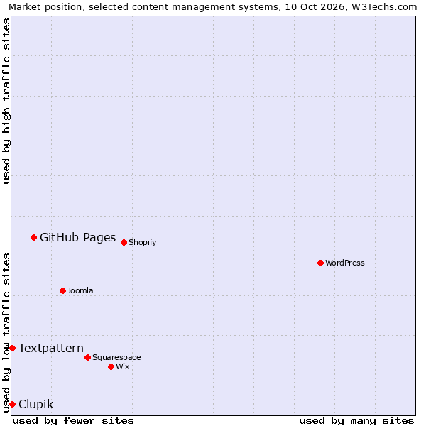 Market position of GitHub Pages vs. Textpattern vs. Clupik