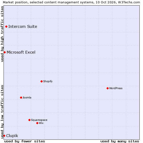 Market position of Intercom Suite vs. Microsoft Excel vs. Clupik