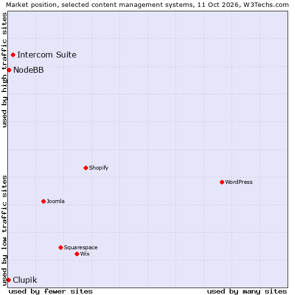 Market position of Intercom Suite vs. NodeBB vs. Clupik