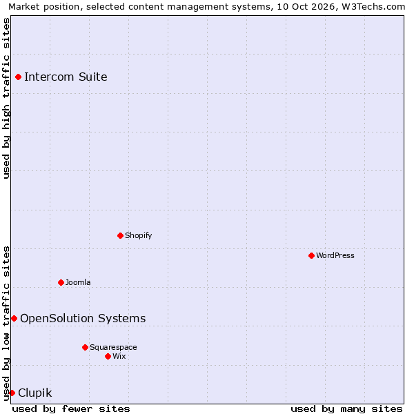 Market position of Intercom Suite vs. OpenSolution Systems vs. Clupik