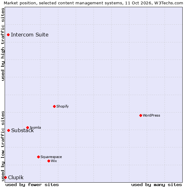 Market position of Substack vs. Intercom Suite vs. Clupik