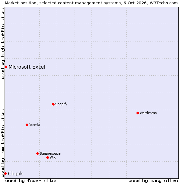 Market position of Microsoft Excel vs. Clupik