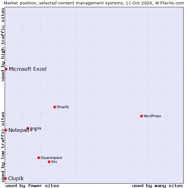Market position of Microsoft Excel vs. Notepad++ vs. Clupik