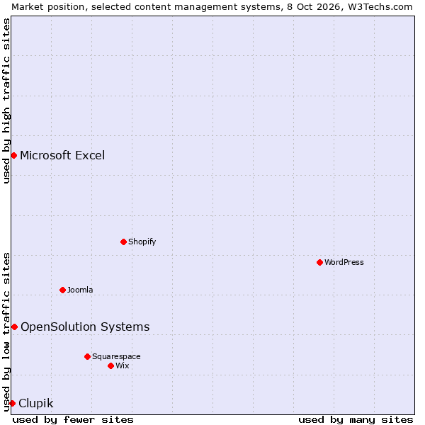Market position of OpenSolution Systems vs. Microsoft Excel vs. Clupik