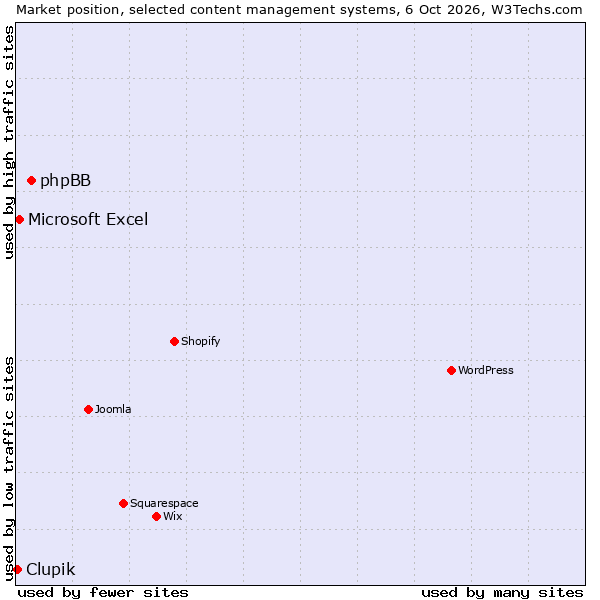 Market position of phpBB vs. Microsoft Excel vs. Clupik