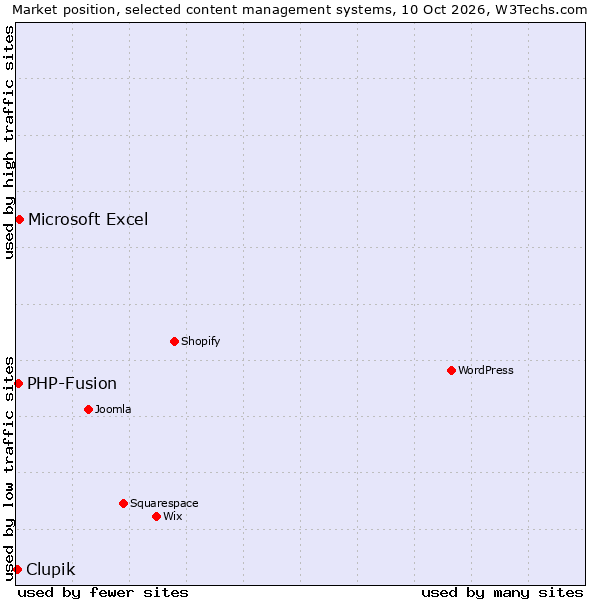 Market position of Microsoft Excel vs. PHP-Fusion vs. Clupik