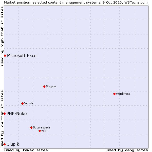 Market position of Microsoft Excel vs. PHP-Nuke vs. Clupik