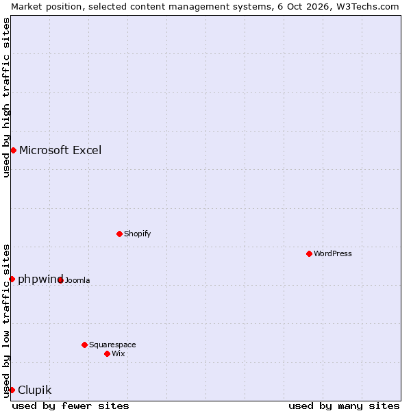 Market position of Microsoft Excel vs. Clupik vs. phpwind