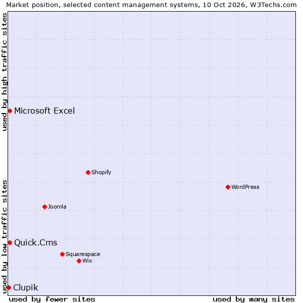 Market position of Quick.Cms vs. Microsoft Excel vs. Clupik